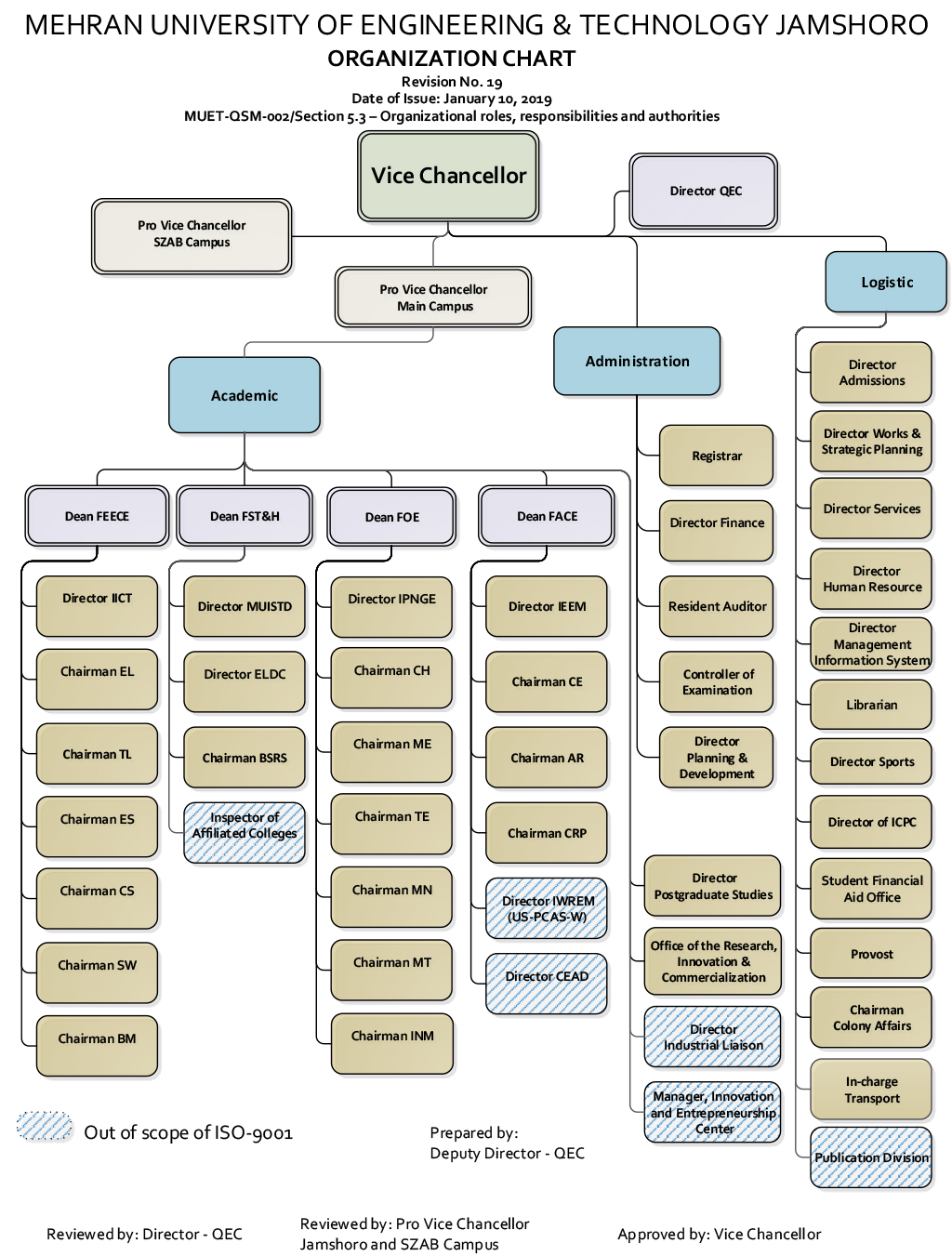 Organization Chart | Mehran University